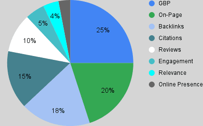 Local SEO Ranking Factors Chart for Mobile Screens